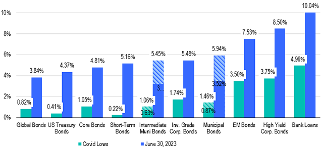 Fixed Income Sector Yields